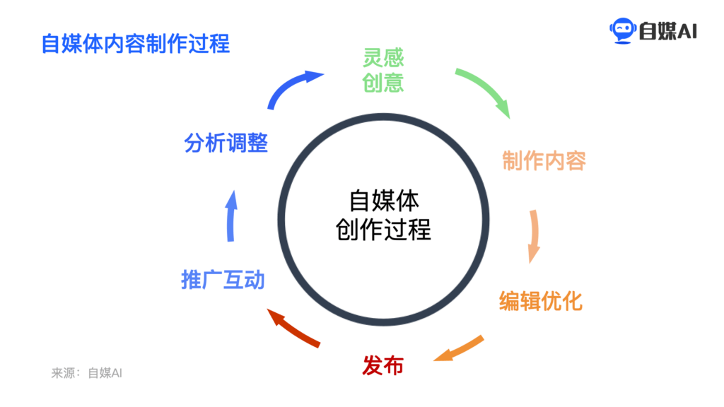 自媒体内容创作过程