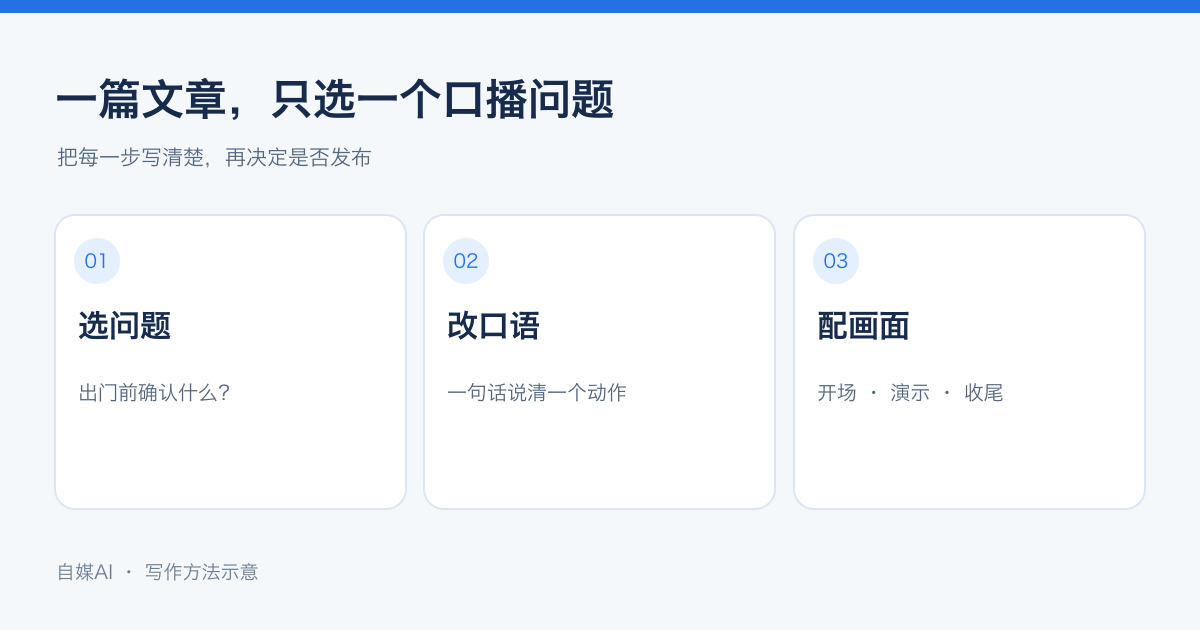 从长文章中挑出一个问题，再整理成开场、演示和收尾三个画面。