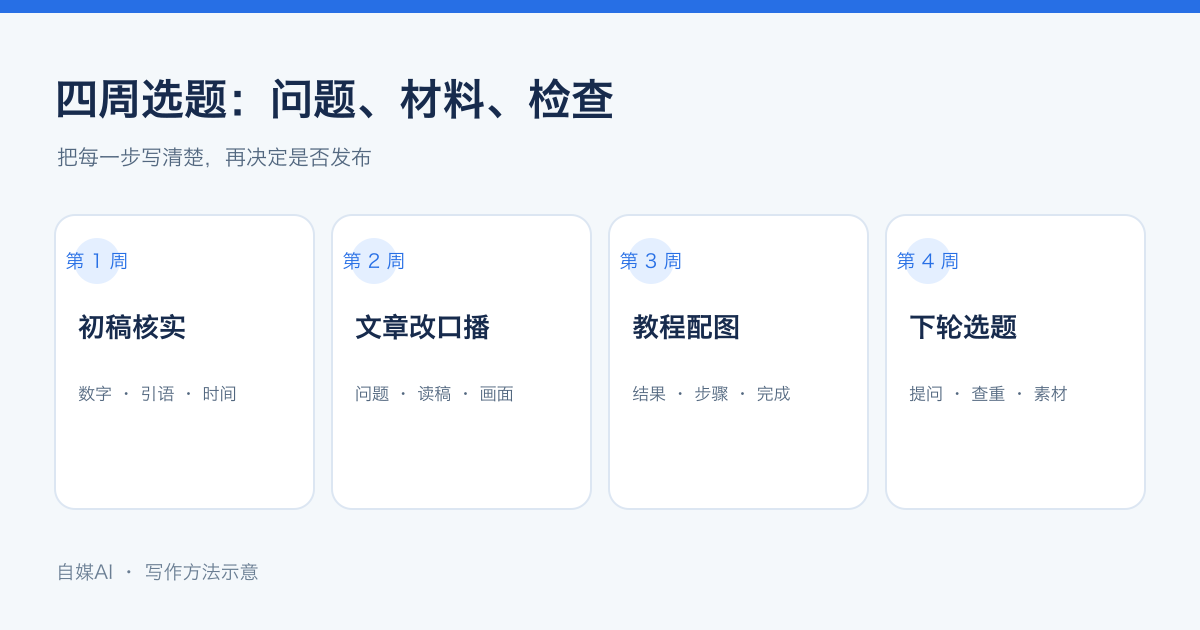 四周选题表：每周一个读者问题、一份材料和一个写作状态。